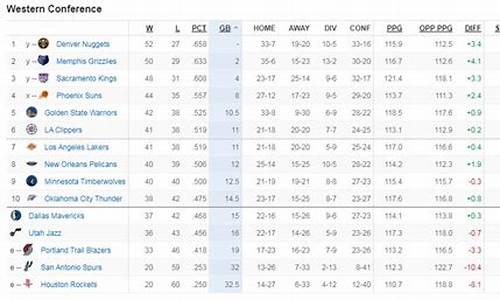 西部nba最新排名一览表图片_西部NBA最新排名一览表