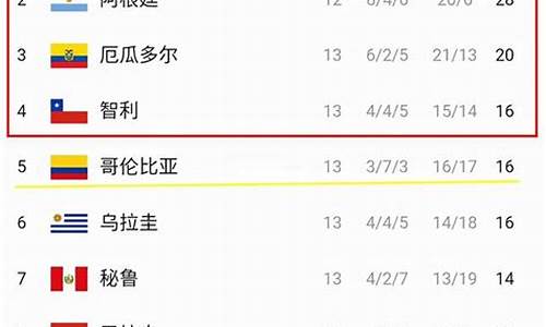 世界杯南美预选赛积分榜_世界杯南美预选赛积分榜足球